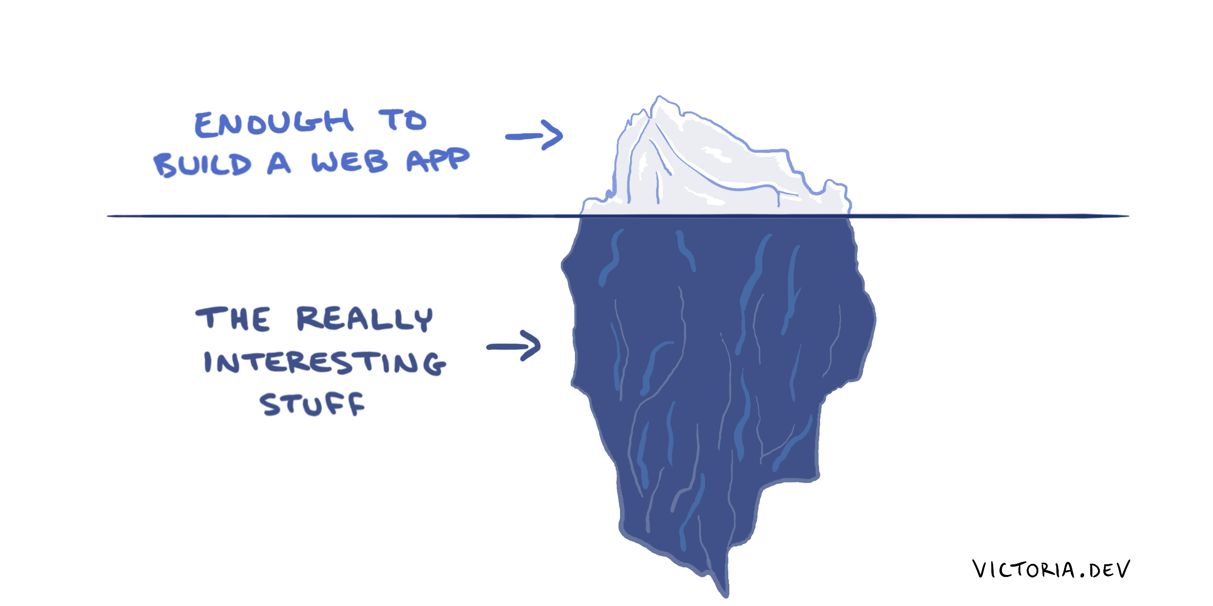 Comic of an iceberg with “Enough to build a web app” on top and “The really interesting stuff” on the bottom.