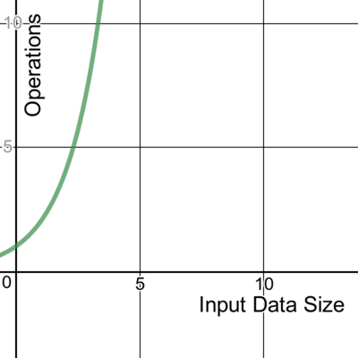 A graph showing exponential time complexity