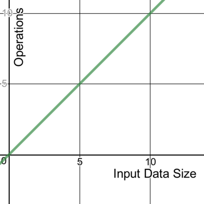 A graph showing linear time complexity.