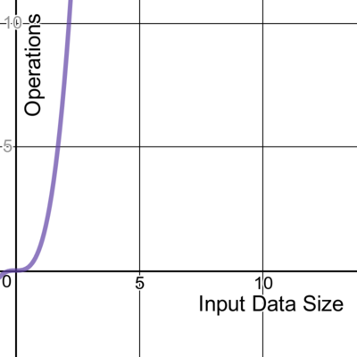 A graph showing cubic time complexity