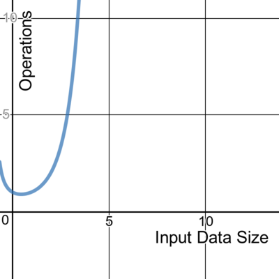 A graph showing factorial time complexity