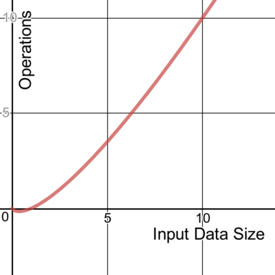 A graph showing quasilinear time complexity