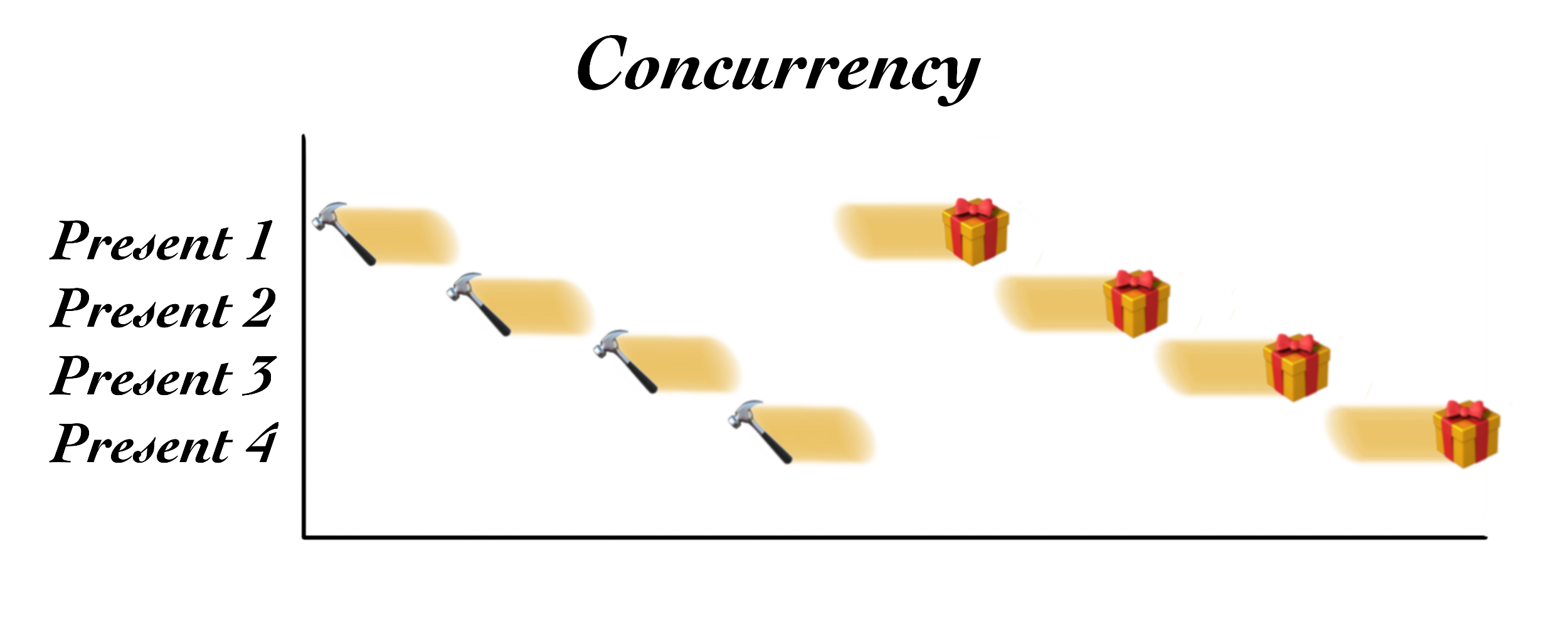 Illustration of concurrency