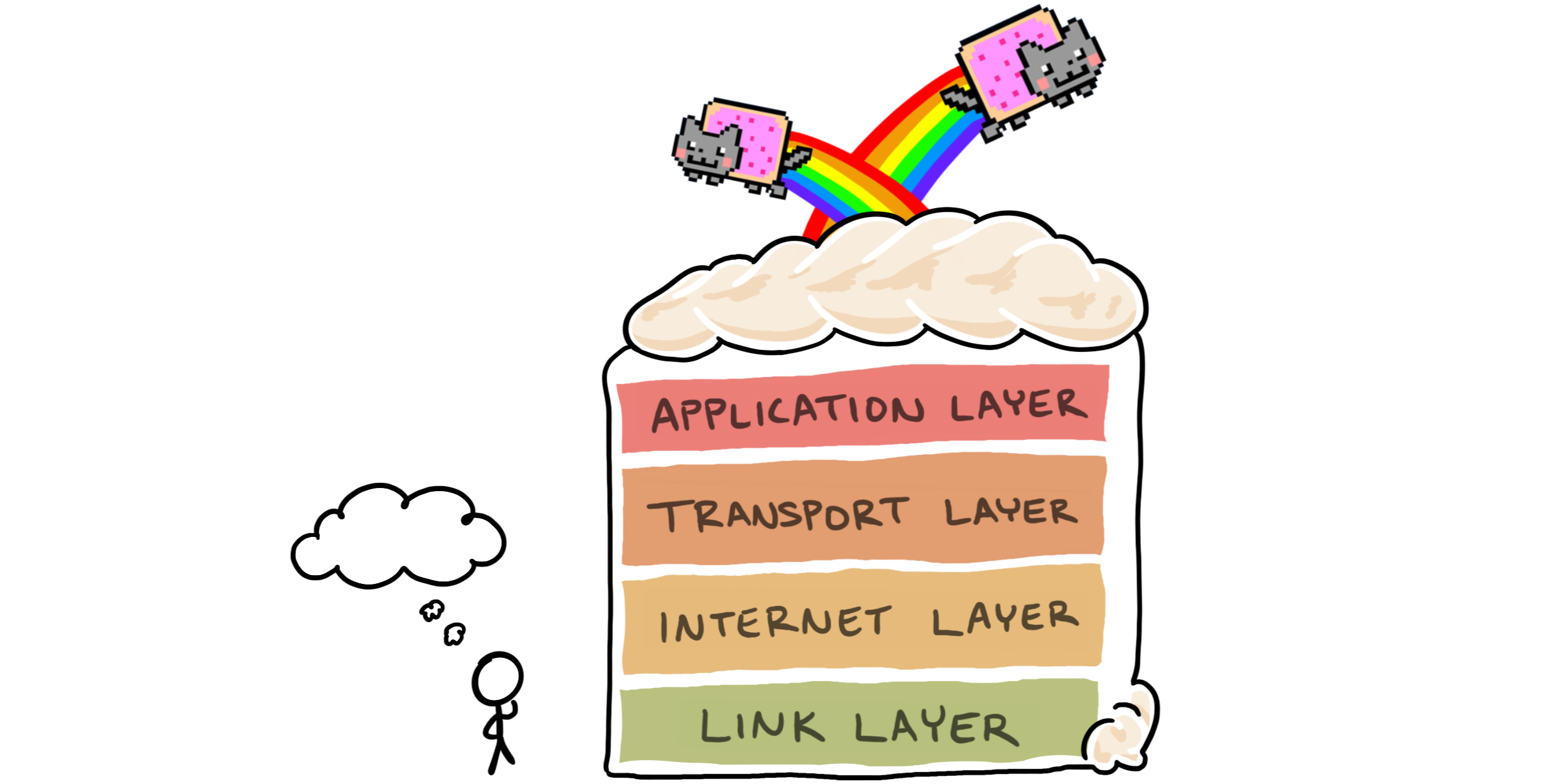 Cartoon of the full Internet layer cake, topped with Nyan Cat memes