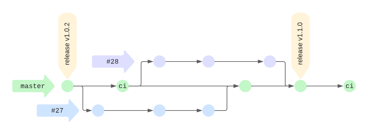 Git Branching for Small Teams