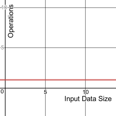 A graph showing constant time complexity.