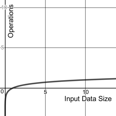 A graph showing logarithmic time complexity