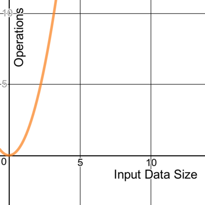 A graph showing quadratic time complexity