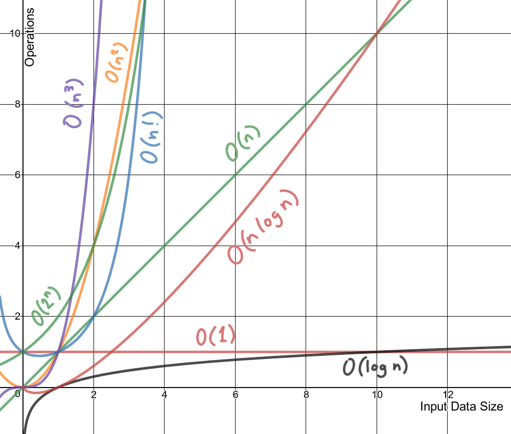 A graph showing different classes of time complexity