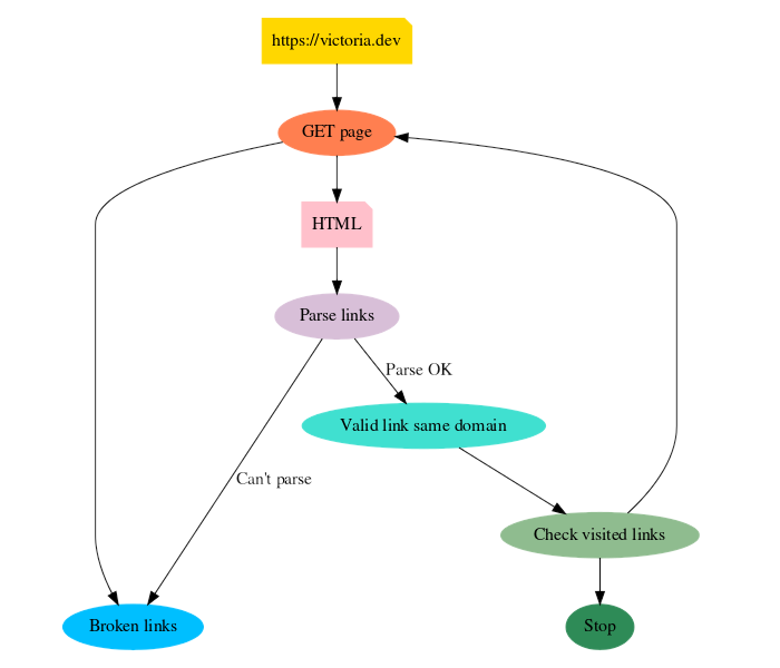 A flow chart showing program execution