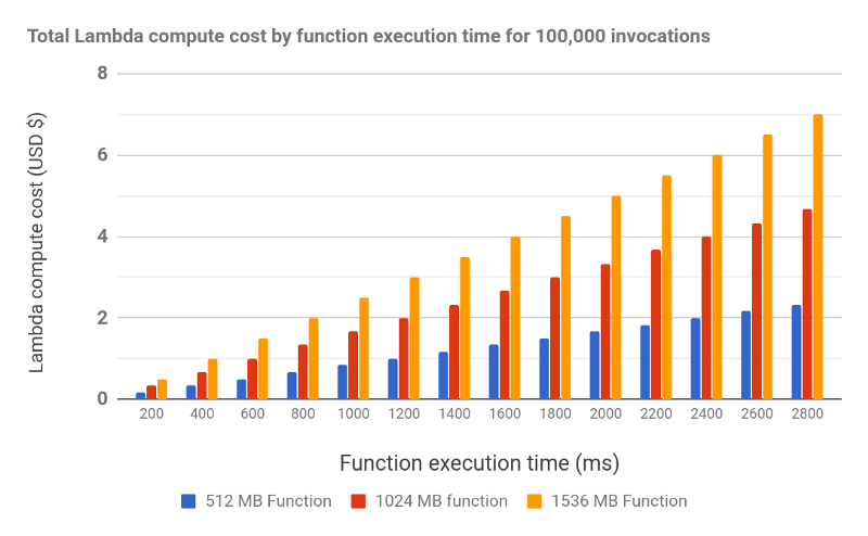 Chart showing Total Lambda compute cost by function execution