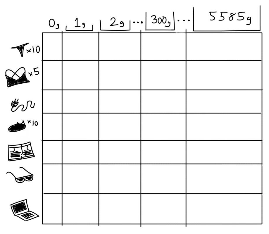 A sketch of the matrix with rows for items and columns for grams of weight.