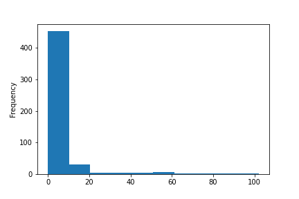 Histogram for mypy issues over the last six months